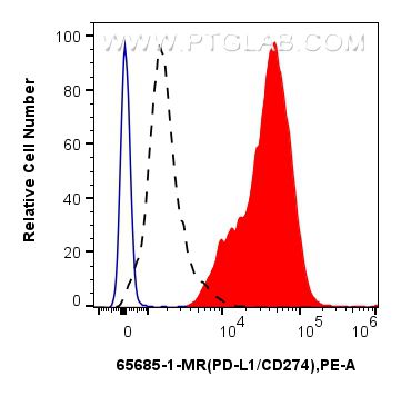 FC experiment of mouse splenocytes using 65685-1-MR FC experiment of mouse splenocytes using 65685-1-MR