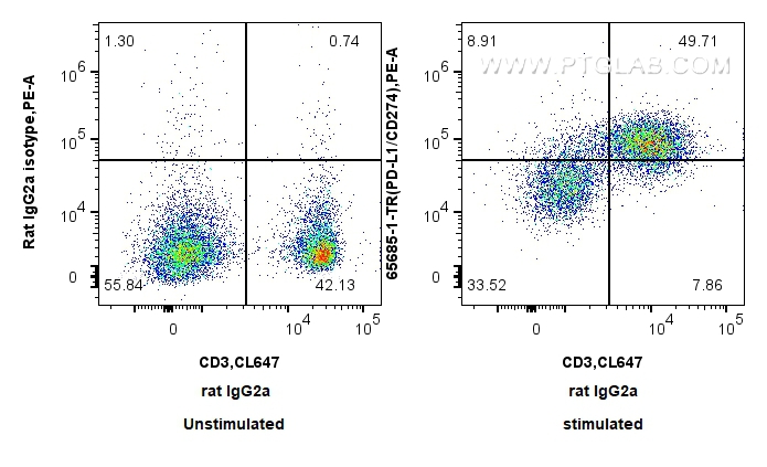 FC experiment of mouse splenocytes using 65685-2-TR
