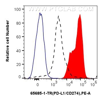 FC experiment of mouse splenocytes using 65685-2-TR