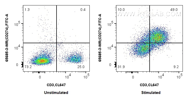 FC experiment of mouse splenocytes using 65685-3-MR FC experiment of mouse splenocytes using 65685-3-MR
