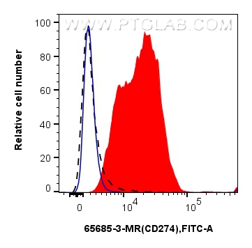 FC experiment of mouse splenocytes using 65685-3-MR FC experiment of mouse splenocytes using 65685-3-MR