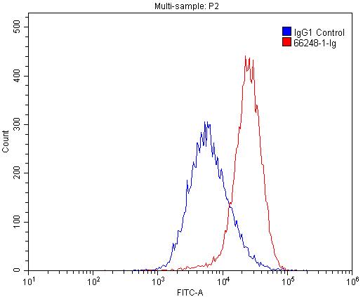 PD-L1/CD274