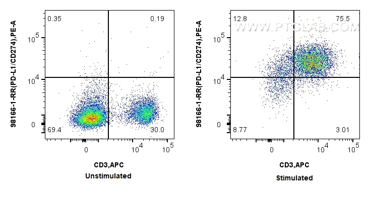 FC experiment of mouse splenocytes using 98166-1-RR (same clone as 98166-1-PBS)