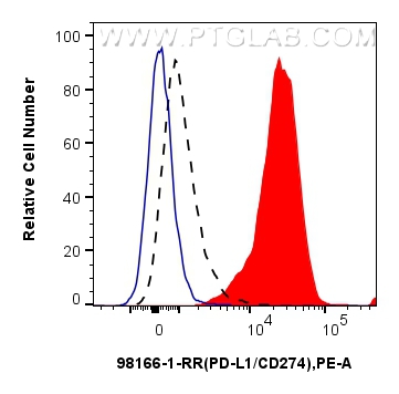 FC experiment of mouse splenocytes using 98166-1-RR (same clone as 98166-1-PBS)