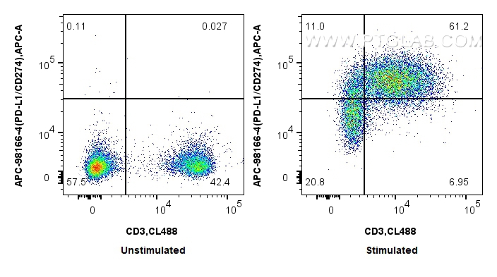 FC experiment of mouse splenocytes using APC-98166-4 FC experiment of mouse splenocytes using APC-98166-4