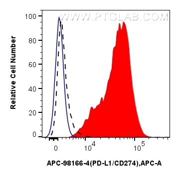 FC experiment of mouse splenocytes using APC-98166-4 FC experiment of mouse splenocytes using APC-98166-4