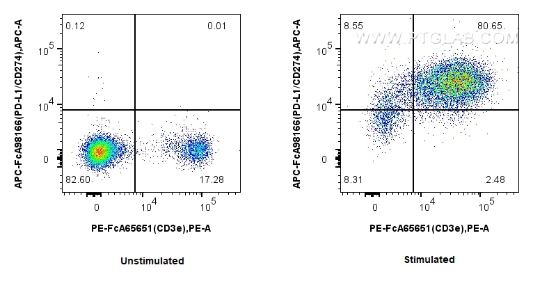 FC experiment of mouse splenocytes using APC-FcA98166 FC experiment of mouse splenocytes using APC-FcA98166