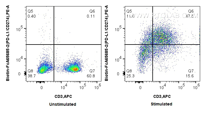 FC experiment of BALB/c mouse splenocytes using Biotin-FcA65685-2 FC experiment of BALB/c mouse splenocytes using Biotin-FcA65685-2