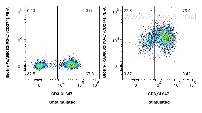 FC experiment of human PBMCs using Biotin-FcA98062