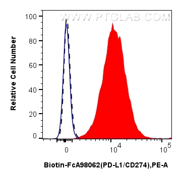 FC experiment of human PBMCs using Biotin-FcA98062