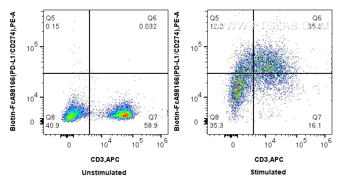 FC experiment of BALB/c mouse splenocytes using Biotin-FcA98166 FC experiment of BALB/c mouse splenocytes using Biotin-FcA98166