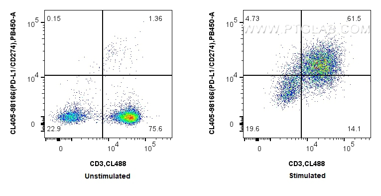 FC experiment of mouse splenocytes using CL405-98166