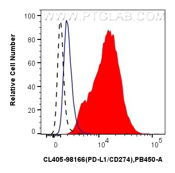 FC experiment of mouse splenocytes using CL405-98166