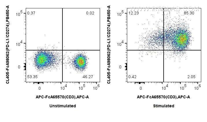 FC experiment of human PBMCs using CL405-FcA98062 FC experiment of human PBMCs using CL405-FcA98062