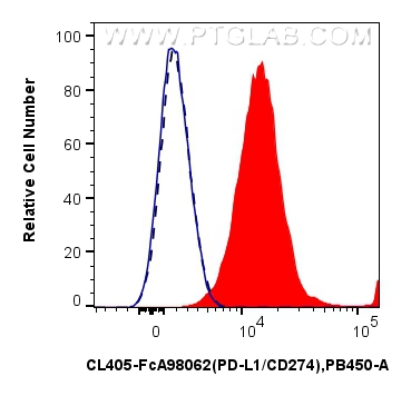 FC experiment of human PBMCs using CL405-FcA98062 FC experiment of human PBMCs using CL405-FcA98062