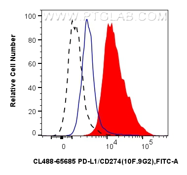 FC experiment of mouse splenocytes using CL488-65685 FC experiment of mouse splenocytes using CL488-65685