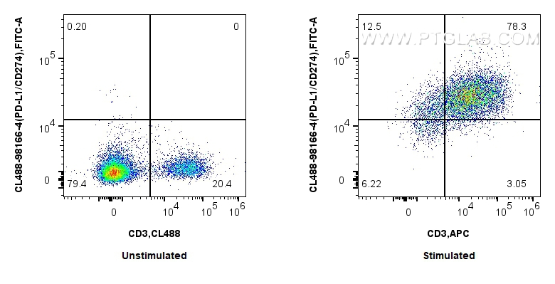 FC experiment of mouse splenocytes using CL488-98166-4