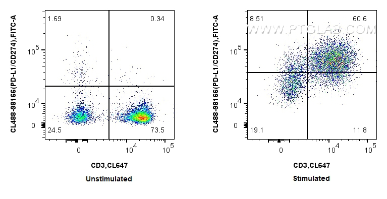FC experiment of mouse splenocytes using CL488-98166