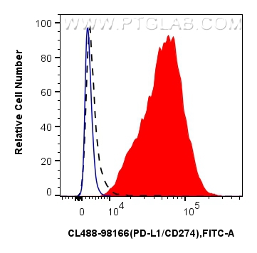 FC experiment of mouse splenocytes using CL488-98166