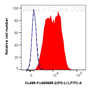 FC experiment of mouse splenocytes using CL488-FcA65685-2 FC experiment of mouse splenocytes using CL488-FcA65685-2