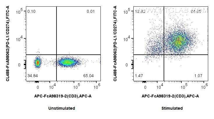FC experiment of human PBMCs using CL488-FcA98062