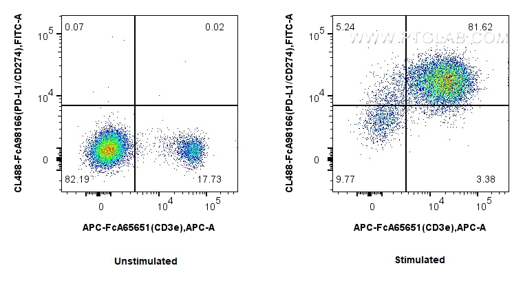 FC experiment of mouse splenocytes using CL488-FcA98166 FC experiment of mouse splenocytes using CL488-FcA98166