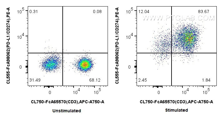 FC experiment of human PBMCs using CL555-FcA98062 FC experiment of human PBMCs using CL555-FcA98062