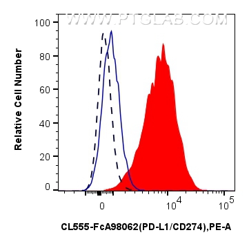 FC experiment of human PBMCs using CL555-FcA98062 FC experiment of human PBMCs using CL555-FcA98062