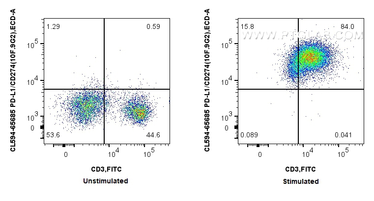 FC experiment of mouse splenocytes using CL594-65685 FC experiment of mouse splenocytes using CL594-65685