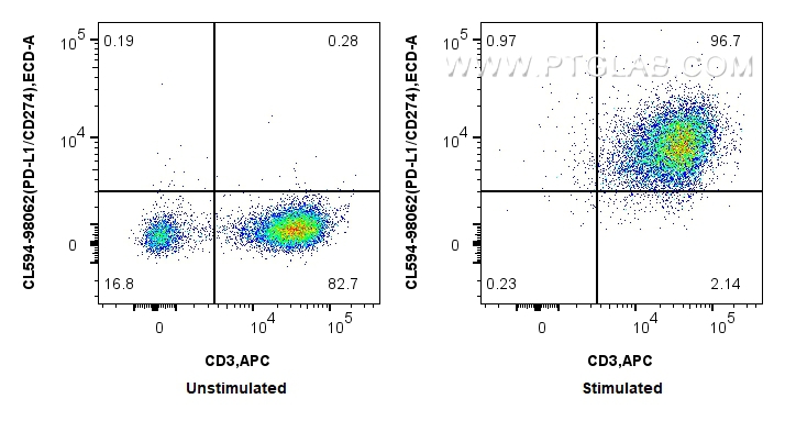 FC experiment of human PBMCs using CL594-98062