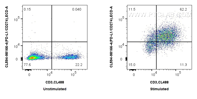 FC experiment of mouse splenocytes using CL594-98166-4 FC experiment of mouse splenocytes using CL594-98166-4