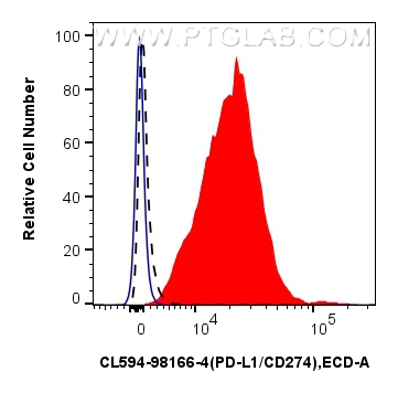 FC experiment of mouse splenocytes using CL594-98166-4 FC experiment of mouse splenocytes using CL594-98166-4