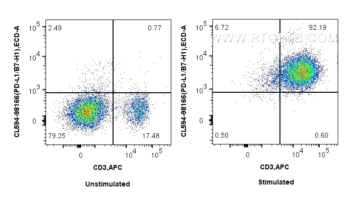 FC experiment of mouse splenocytes using CL594-98166