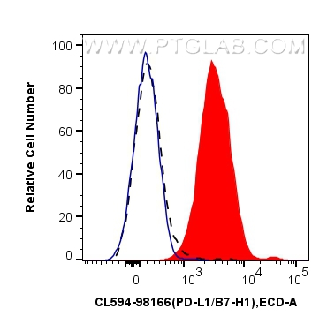 FC experiment of mouse splenocytes using CL594-98166