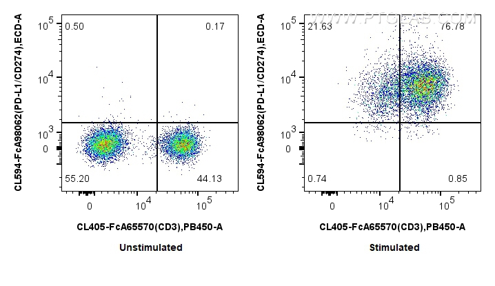 FC experiment of human PBMCs using CL594-FcA98062 FC experiment of human PBMCs using CL594-FcA98062