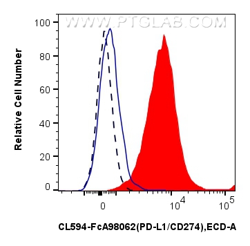 FC experiment of human PBMCs using CL594-FcA98062 FC experiment of human PBMCs using CL594-FcA98062