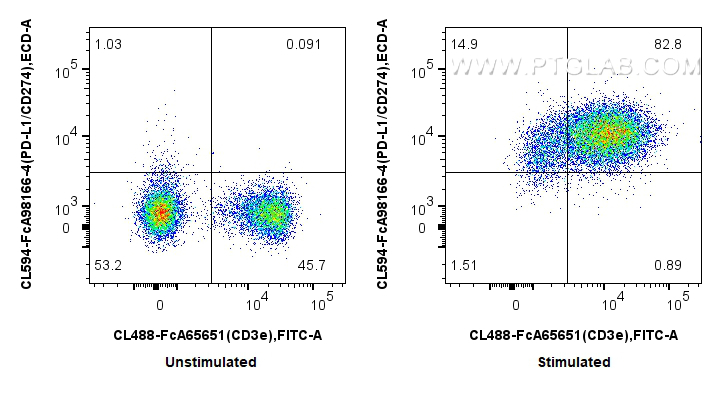 FC experiment of mouse splenocytes using CL594-FcA98166 FC experiment of mouse splenocytes using CL594-FcA98166