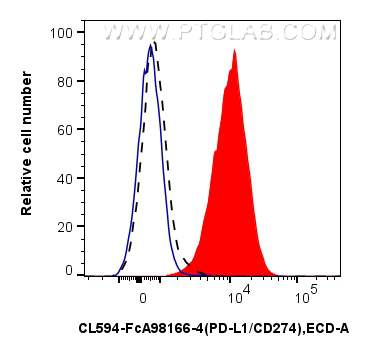 FC experiment of mouse splenocytes using CL594-FcA98166 FC experiment of mouse splenocytes using CL594-FcA98166
