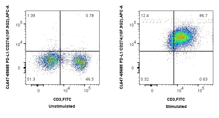 FC experiment of mouse splenocytes using CL647-65685 FC experiment of mouse splenocytes using CL647-65685