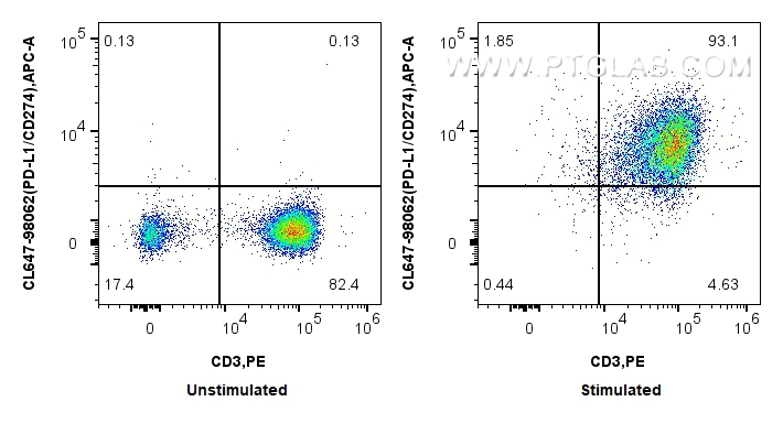 FC experiment of human PBMCs using CL647-98062