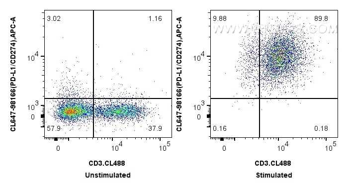 FC experiment of mouse splenocytes using CL647-98166
