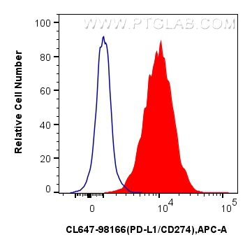 FC experiment of mouse splenocytes using CL647-98166
