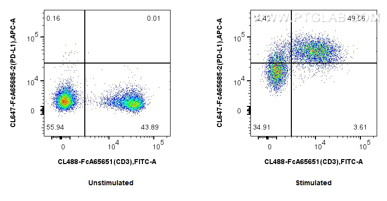 FC experiment of mouse splenocytes using CL647-FcA65685-2 FC experiment of mouse splenocytes using CL647-FcA65685-2