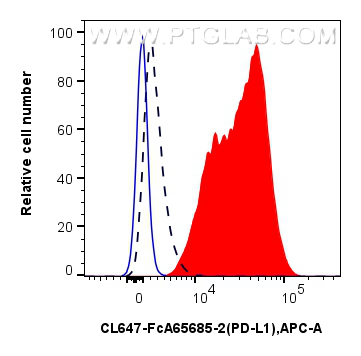 FC experiment of mouse splenocytes using CL647-FcA65685-2 FC experiment of mouse splenocytes using CL647-FcA65685-2