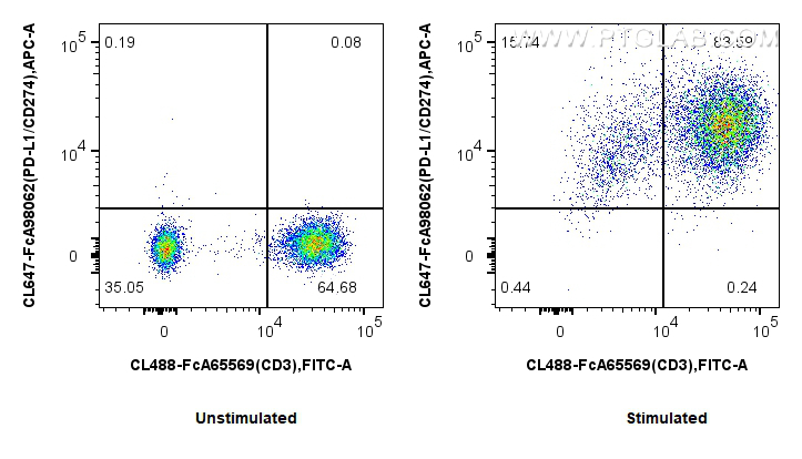 FC experiment of human PBMCs using CL647-FcA98062