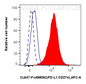 FC experiment of human PBMCs using CL647-FcA98062