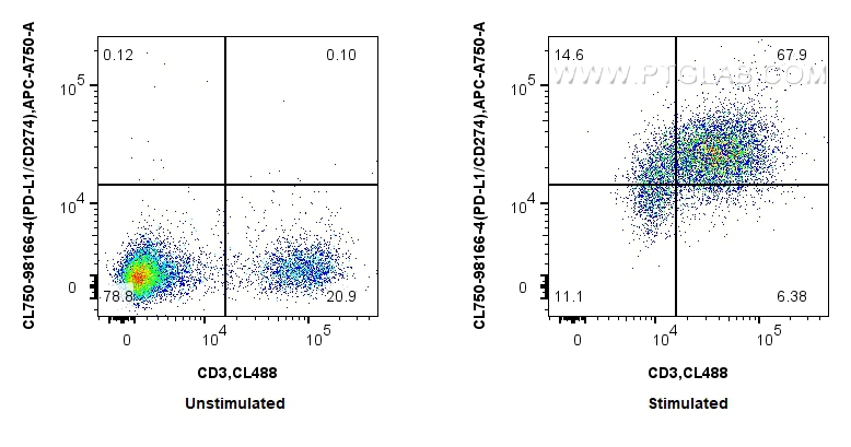 FC experiment of mouse splenocytes using CL750-98166-4 FC experiment of mouse splenocytes using CL750-98166-4