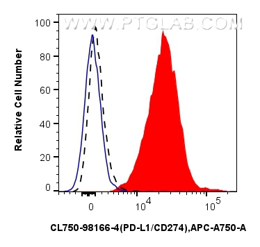 FC experiment of mouse splenocytes using CL750-98166-4 FC experiment of mouse splenocytes using CL750-98166-4