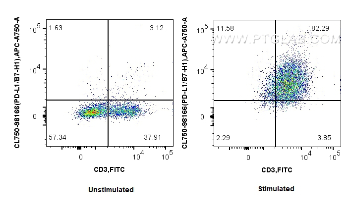 FC experiment of mouse splenocytes using CL750-98166
