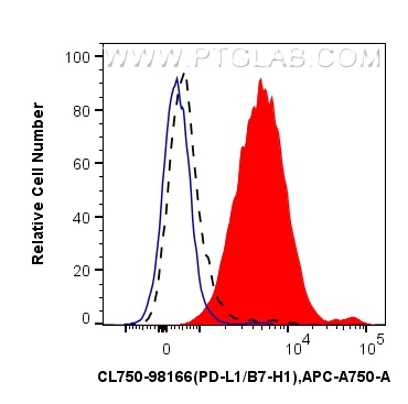 FC experiment of mouse splenocytes using CL750-98166